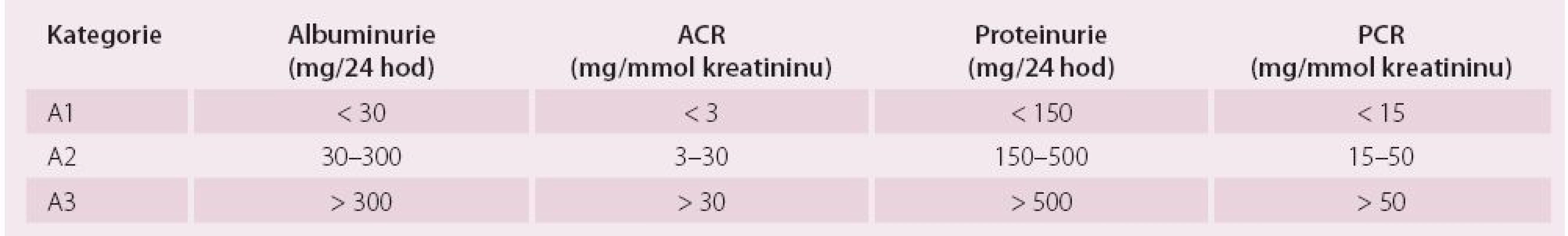 Kategorie chronického onemocnění ledvin podle albuminurie a porovnání s proteinurií.