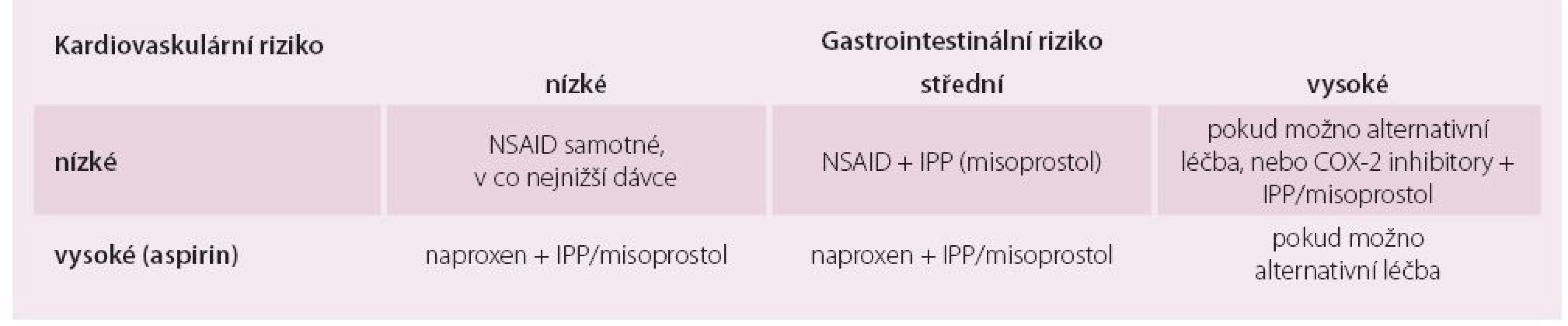 Kardiovaskulární vs. gastrotoxické riziko.