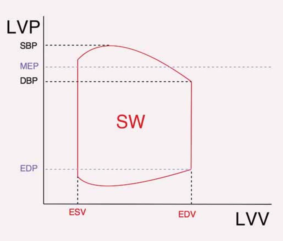 Znázornění tepové práce v PV diagramu. Plocha ohraničená červenou křivkou odpovídá SW. V praxi je počítána jako plocha obdélníku ohraničeného ESV a EDV a MEP s EDP.