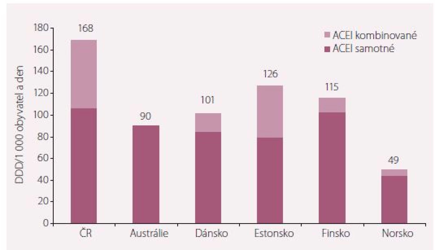 Spotřeba ACE inhibitorů ve vybraných zemích v DDD/1 000 obyvatel a den v roce
2017 (Austrálie rok 2015).
