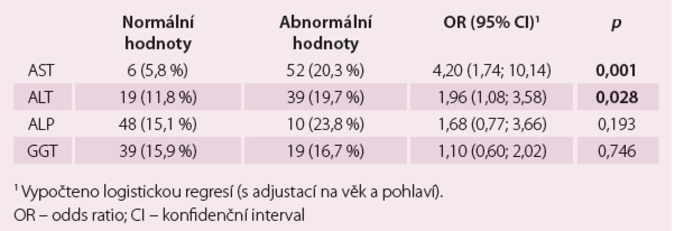 Třicetidenní mortalita v závislosti na abnormalitách jaterních testů.