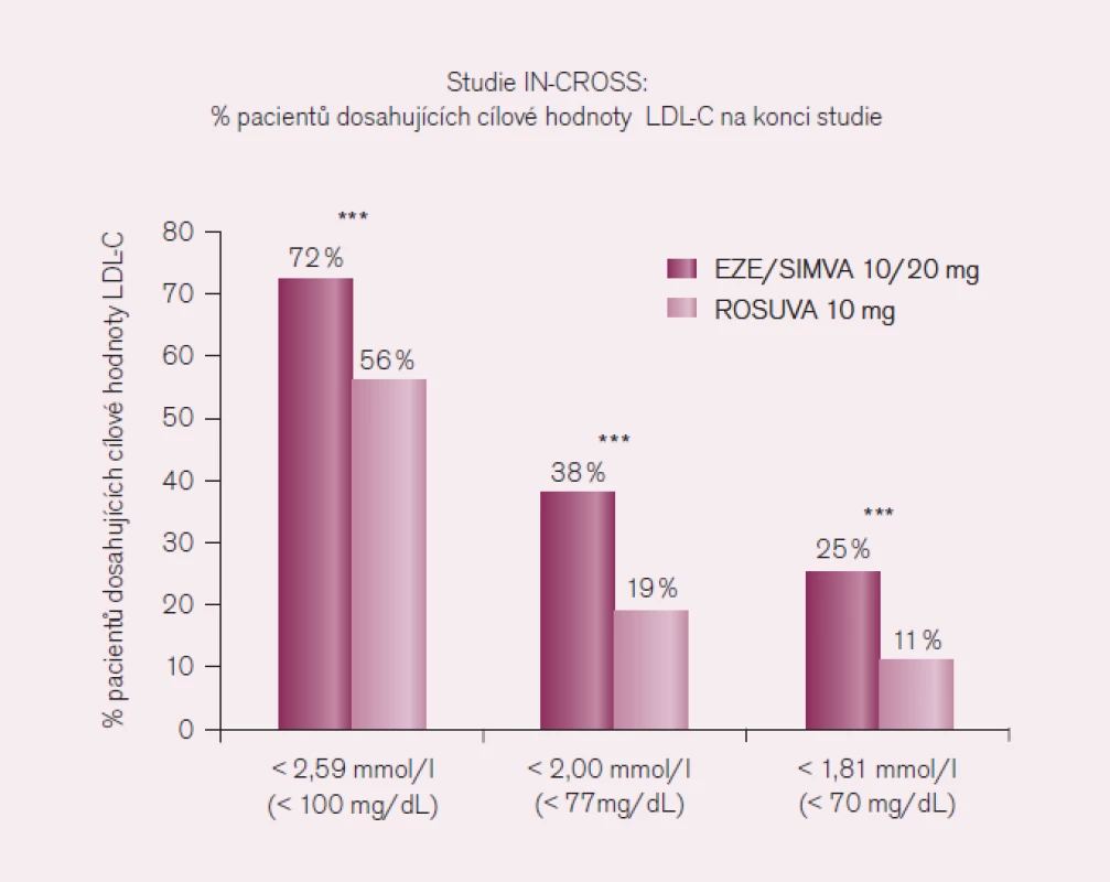 LDL-C – cholesterol lipoproteinů o nízké hustotě, EZE/ SIMVA – kombinovaný přípravek s obsahem ezetimibu 10 mg a simvastatinu 20 mg, ROSUVA – rosuvastatin [upraveno podle 23].