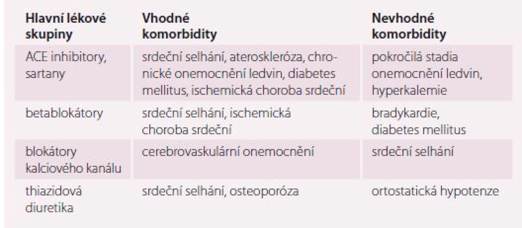 Lékové skupiny a vhodné komorbidity.