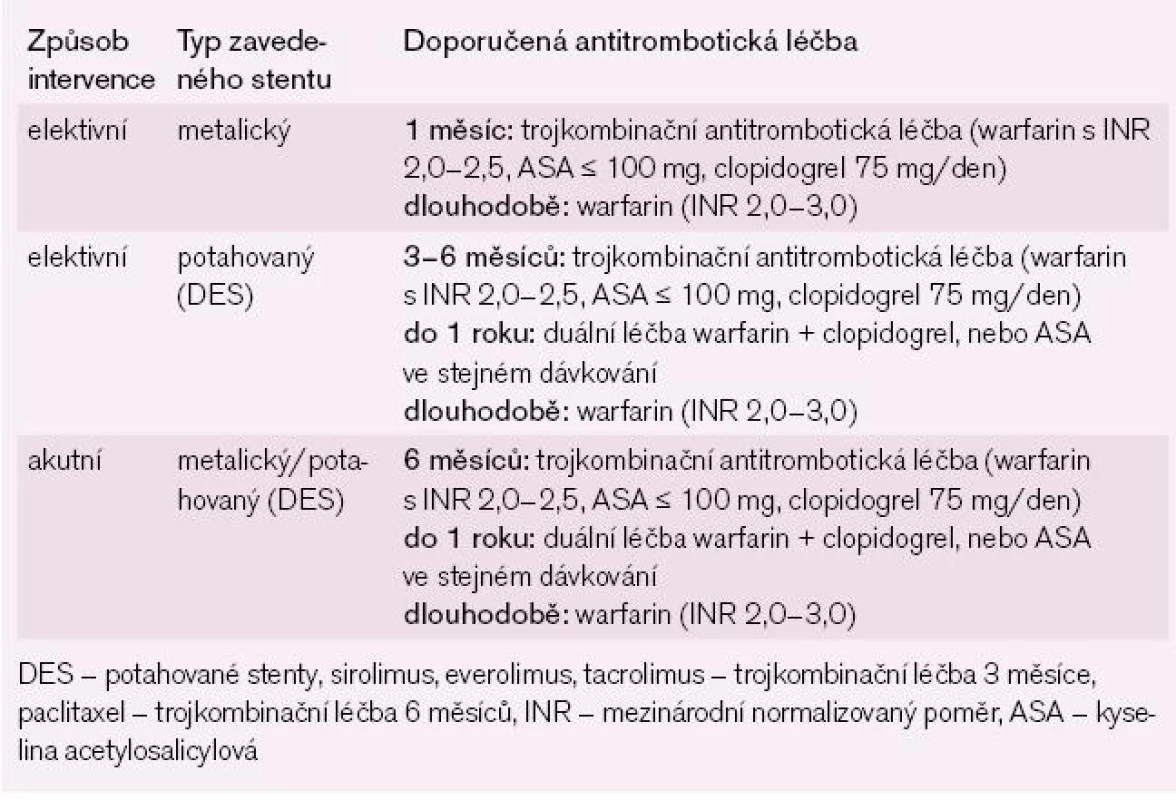 Strategie antitrombotické léčby po zavedení koronárního stentu u nemocných s FS s &gt; 1 rizikovým faktorem dle CHA2DS2Vasc stratifikace (doporučená antikoagulační léčba) a současně s nízkým až středním rizikem krvácení dle HAS-BLED stratifikace – skóre 0–2.
