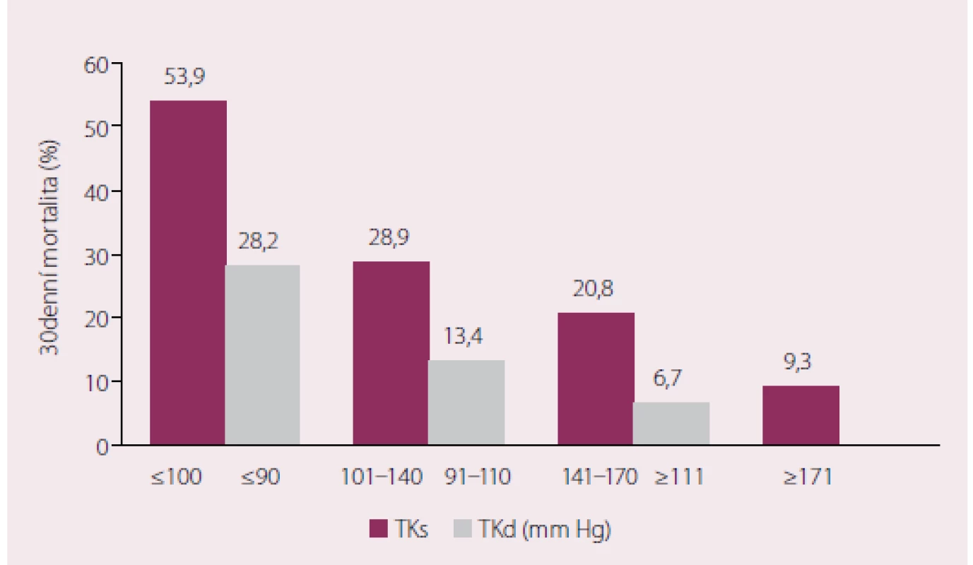 Mortalita do 30. dne v závislosti na vstupní hodnotě systolického a diastolického
TK (u obou skupin p &lt; 0,001)