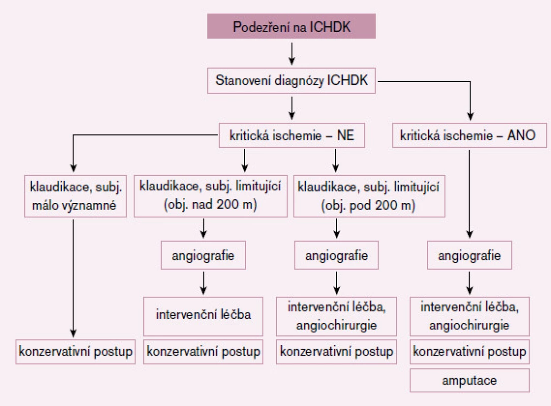 Vodítko pro rozhodování o postupu u nemocných s ICHDK [16].