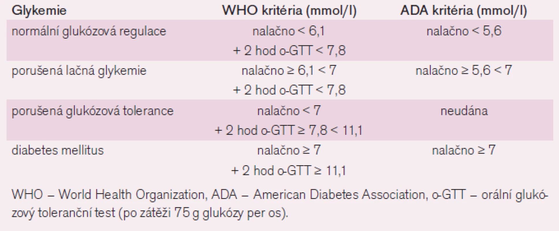 Porušená glukózová homeostáza podle kritérií WHO (1999) a ADA (2003) [5].