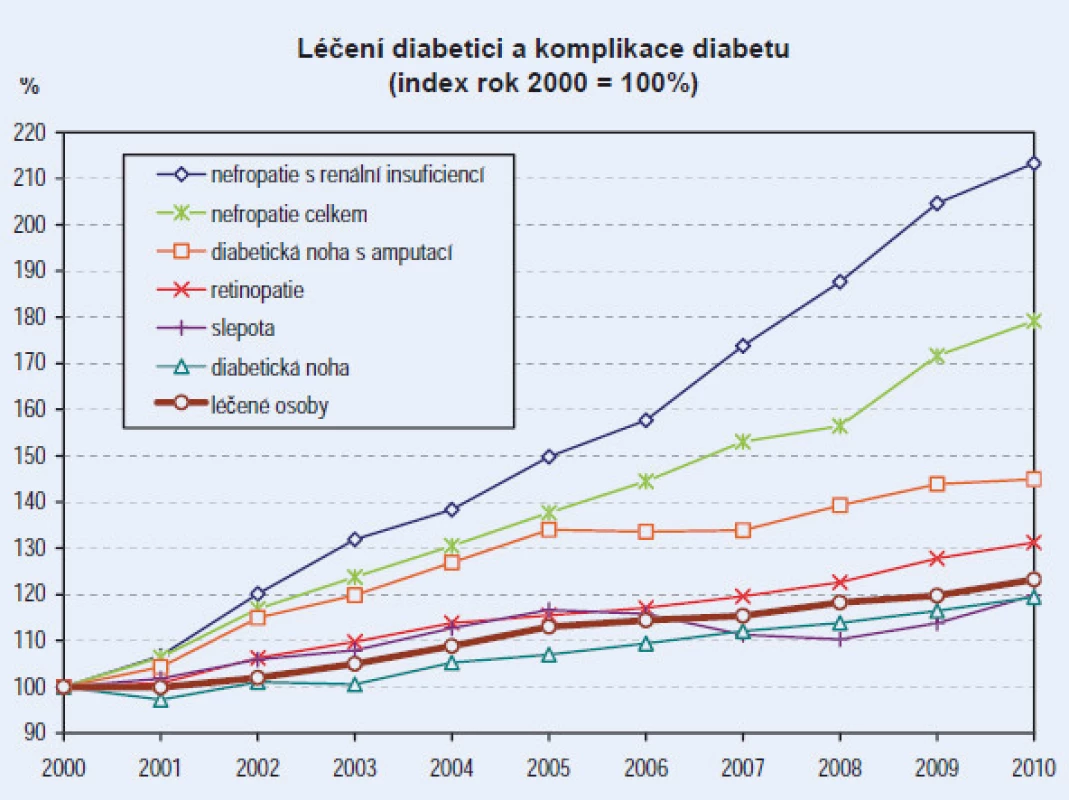 Výskyt komplikací diabetu v ČR (statistika ÚZIS).