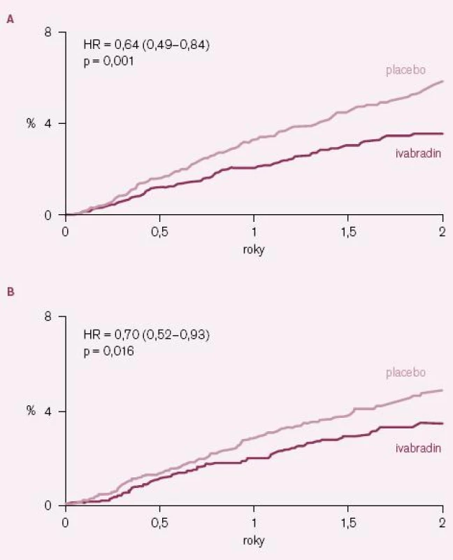 Kaplan– Meierovy křivky výskytu některých kardiovaskulárních příhod u podskupiny nemocných se vstupní klidovou srdeční frekvenci ≥ 70 tepů/ min. A – hospitalizace pro infarkt myokardu; B – koronární revaskularizace.