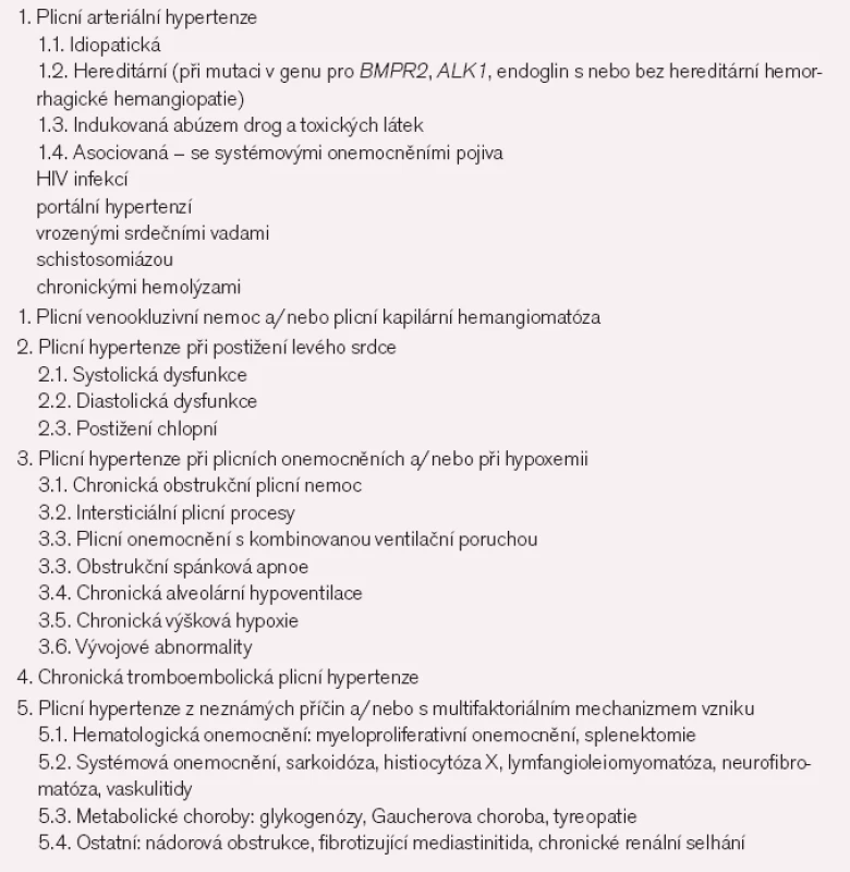 Klinická klasifikace plicní arteriální hypertenze.