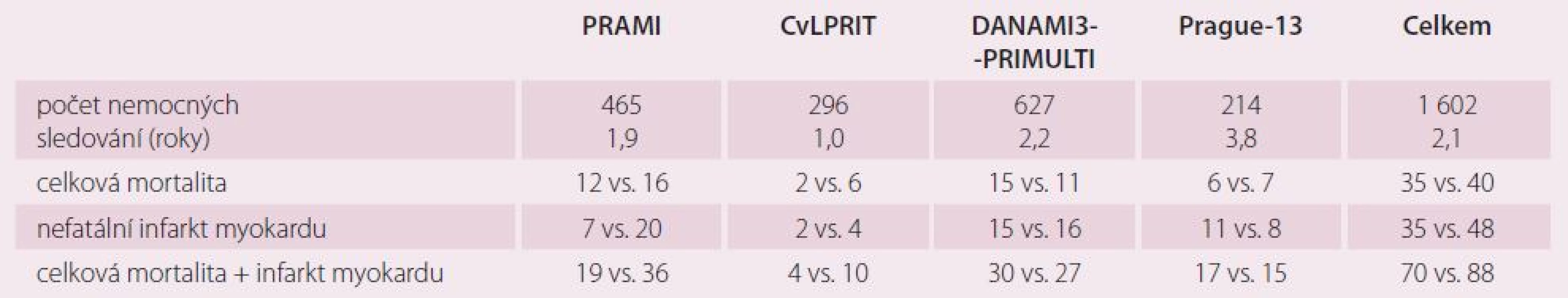 Srovnání studií PRAMI, CVLPRIT, DANAMI3-PRIMULTI a Prague-13 (PCI vs. konzervativní skupina).