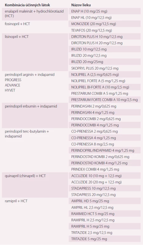 Fixná antihypertenzná dvojkombinácia inhibítor enzýmu konvertujúceho angiotenzín (ACEI) a diuretikum (zoradené abecedne podľa prvej účinnej látky a pri každej dvojkombinácii abecedne podľa názvu lieku; aktuálne je v SR k dispozícii 37 liekov tejto skupiny) [19,31].