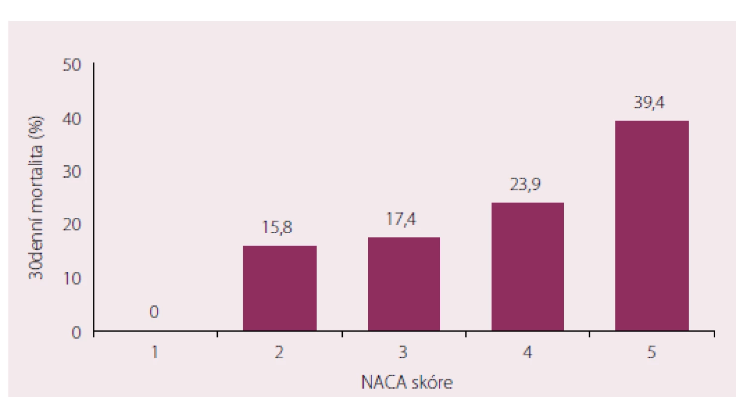 Mortalita do 30. dne v závislosti na hodnotě NACA skóre (p &lt; 0,001).