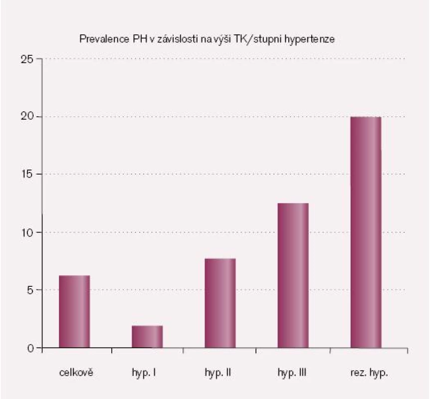 Prevalence PH stoupá v závislosti na stupni hypertenze.