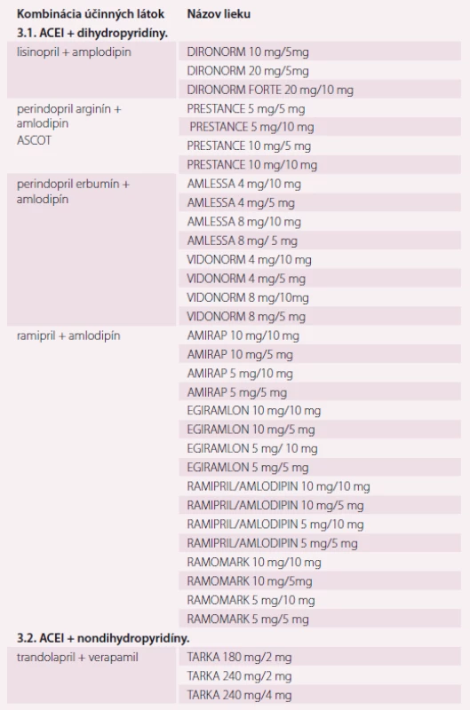 Fixná antihypertenzná dvojkombinácia ACEI a kalciové antagonisty (zoradené abecedne podľa prvej účinnej látky a pri každej kombinácii abecedne podľa názvu lieku; aktuálne je v SR 31 + 3 = 34 liekov tejto skupiny) [19,31].