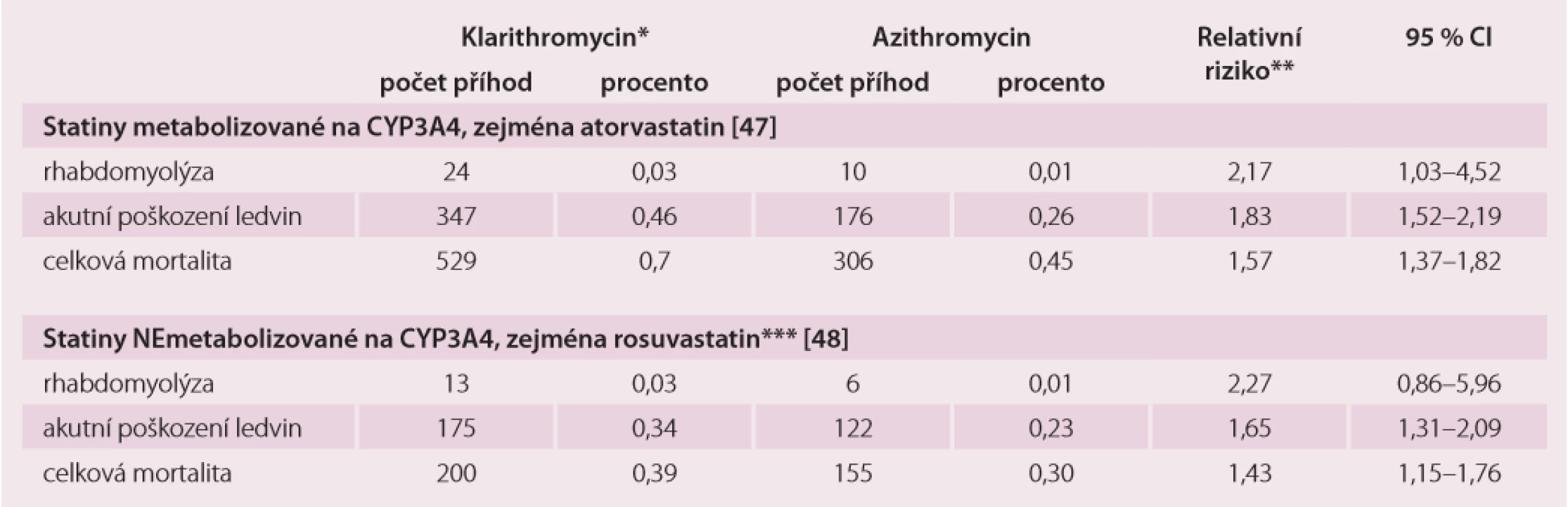 Výsledky populačních studií statinů s makrolidy inhibující CYP3A4 (klarithromycin, erythromycin) a s azithromycinem, který CYP3A4 významně neinhibuje. Podle [47,48].
