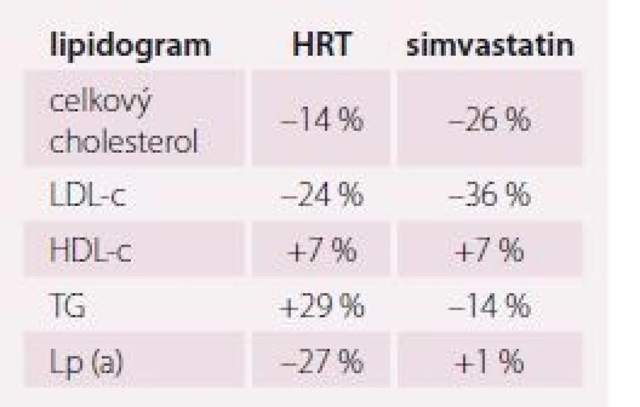 Efekt HRT/simvastatinu na hladiny
krevních lipidů. Upraveno dle [44].
