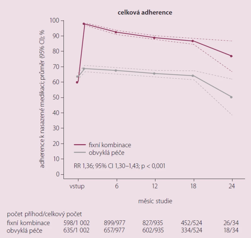 Fixní kombinace čtyř účinných látek v jedné tabletě zvýšila ve studii UMPIRE adherenci
k léčbě v porovnání se stejnou léčbou ve čtyřech tabletách [7].
