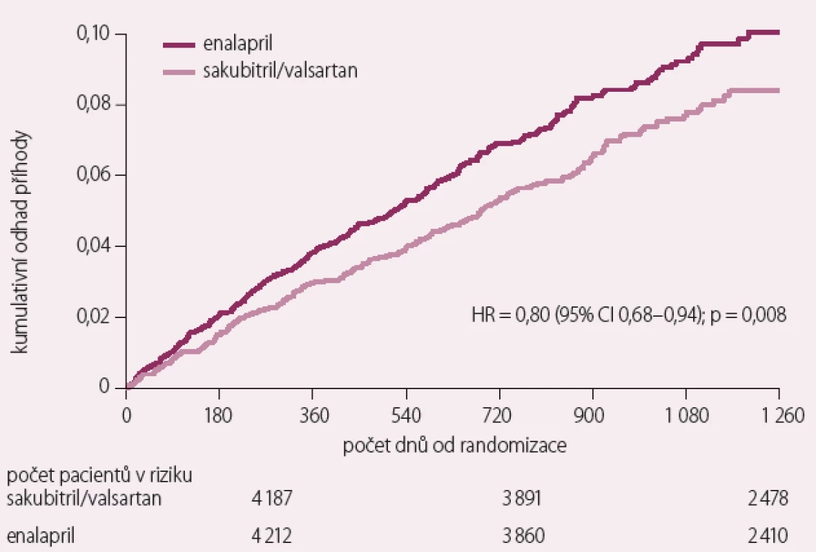 Studie PARADIGM-HF – snížení rizika náhlé srdeční smrti [2].