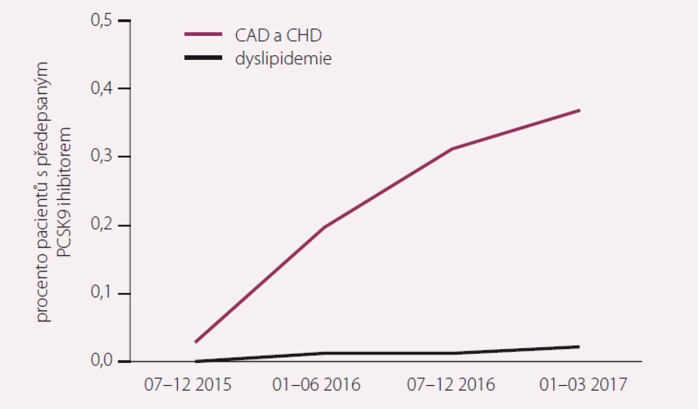 Trend v proskripci inhibitorů PCSK9 v letech 2015–2017. Upraveno podle [12].