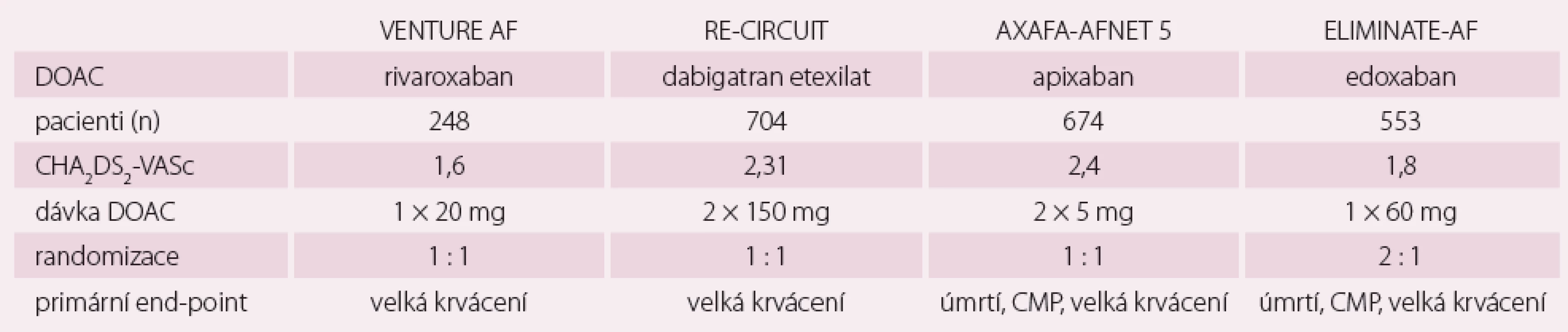 Prospektivní, multicentrické, randomizované, nezaslepené studie s nepřerušeným podáváním DOAK (rivaroxaban, dabigatran
etexilat, apixaban, edoxaban) v porovnání s nepřerušeným podáním warfarinu s cílovým INR 2-3 u katetrizační ablace fibrilace síní.