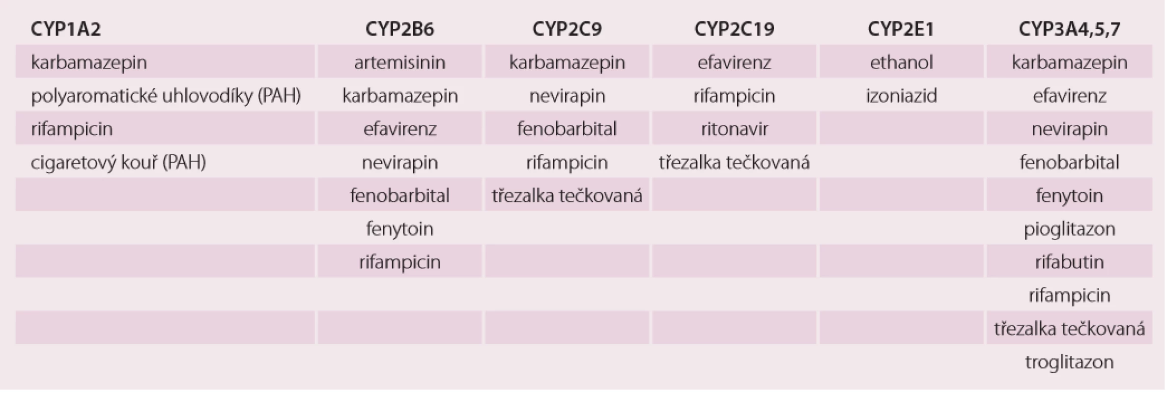  Induktory enzymů cytochromu P450 [8,10,12].