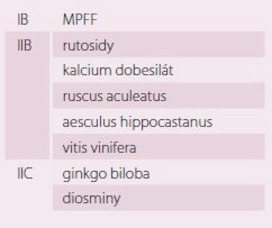 klasifikace venoaktivních léků [17].