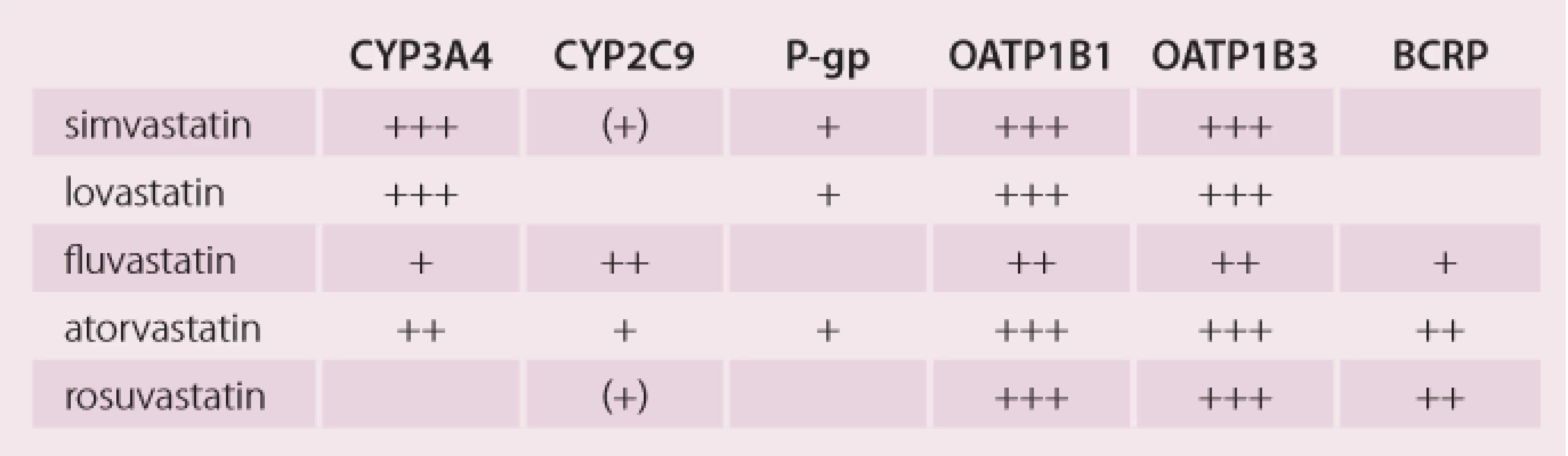 Metabolizace statinů na oxidázách cytochromu P450 a jejich přenos na transportních proteinech. 
 