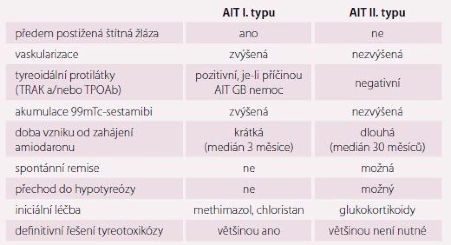 Obvyklé charakteristiky amiodaronem indukované tyreotoxikózy I. a II. typu.