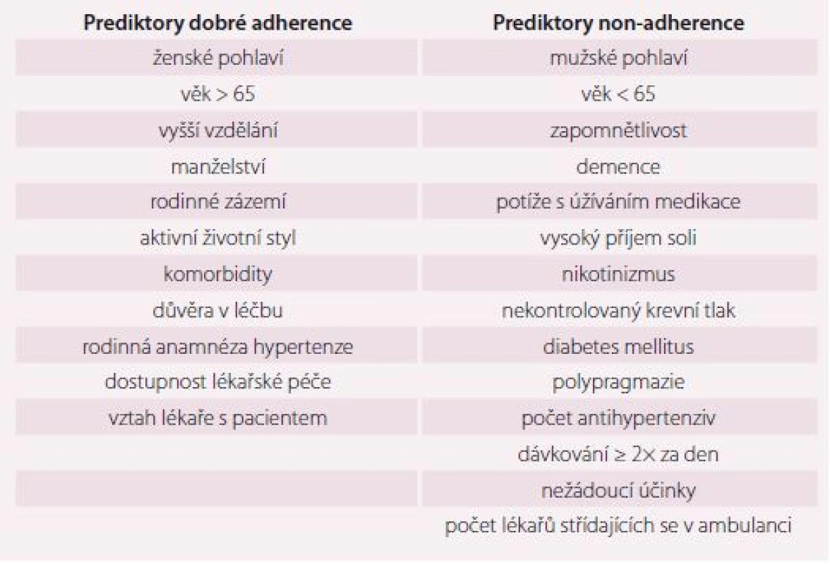 Prediktory adherence k antihypertenzní terapii. Upraveno dle literatury [6–17].