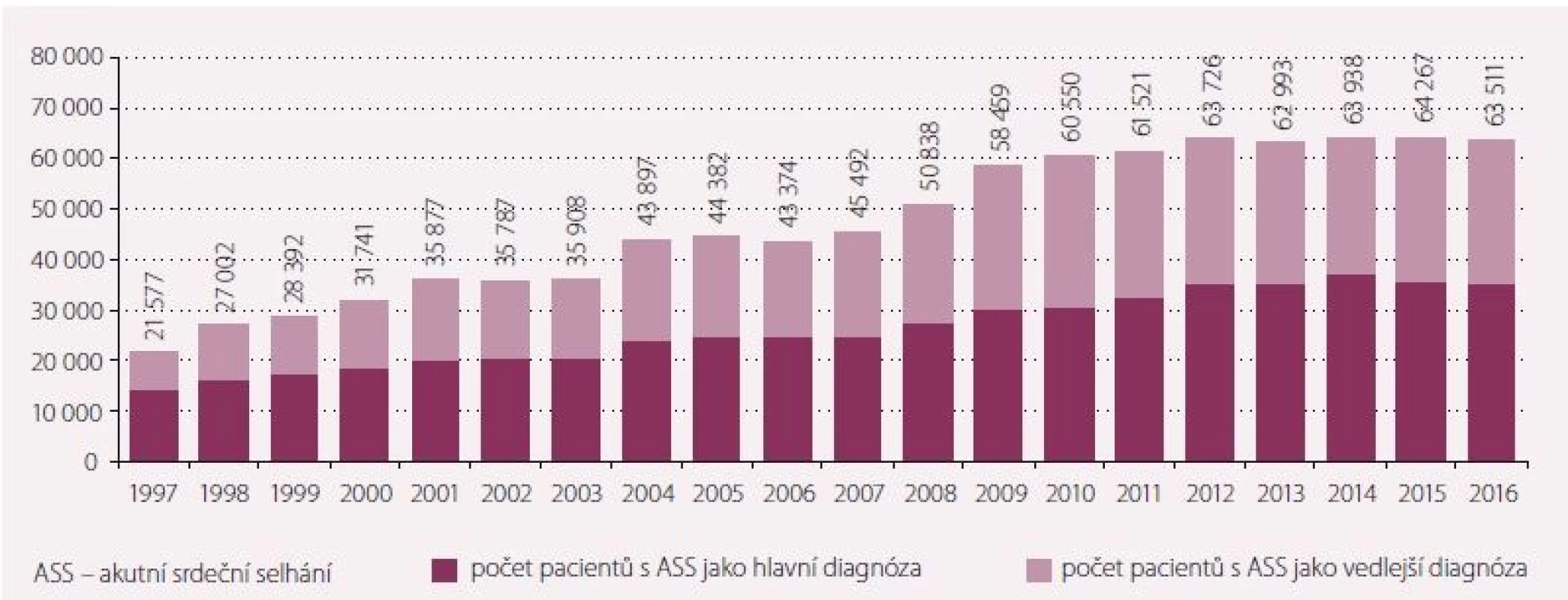 Počet pacientů hospitalizovaných s diagnózou ASS v ČR.