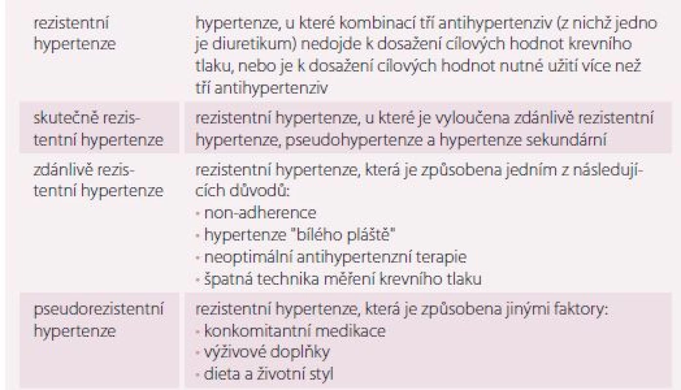 Definice typů hypertenze.