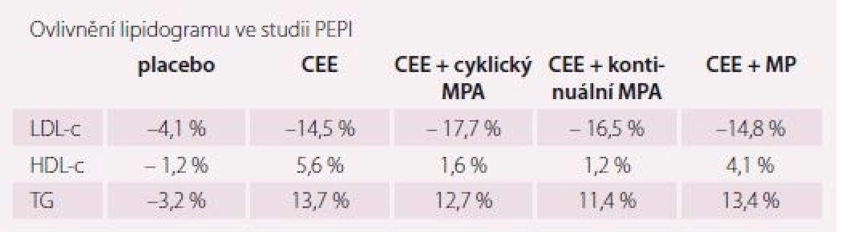 Změny koncentrace krevních lipidů ve studii PEPI. Upraveno dle [43].