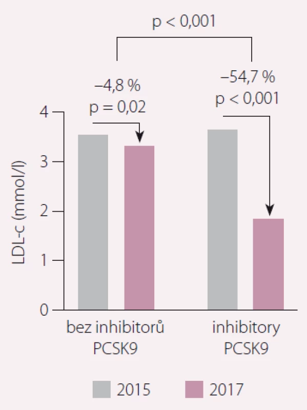 Změna hodnoty LDL-c v závislosti
na medikaci inhibitory PCSK9. Upraveno
podle [13].