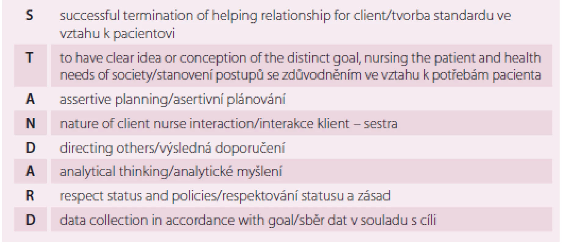 Tvorba standardu dle Standard nursing care: an asset (Danasu, 2007)