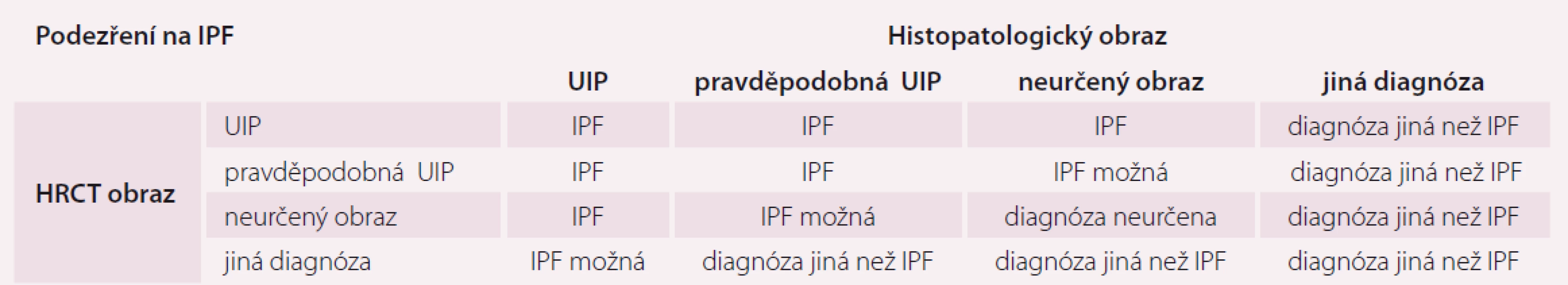 Kombinace radiologického a histopatologického obrazu v diagnostice IPF.