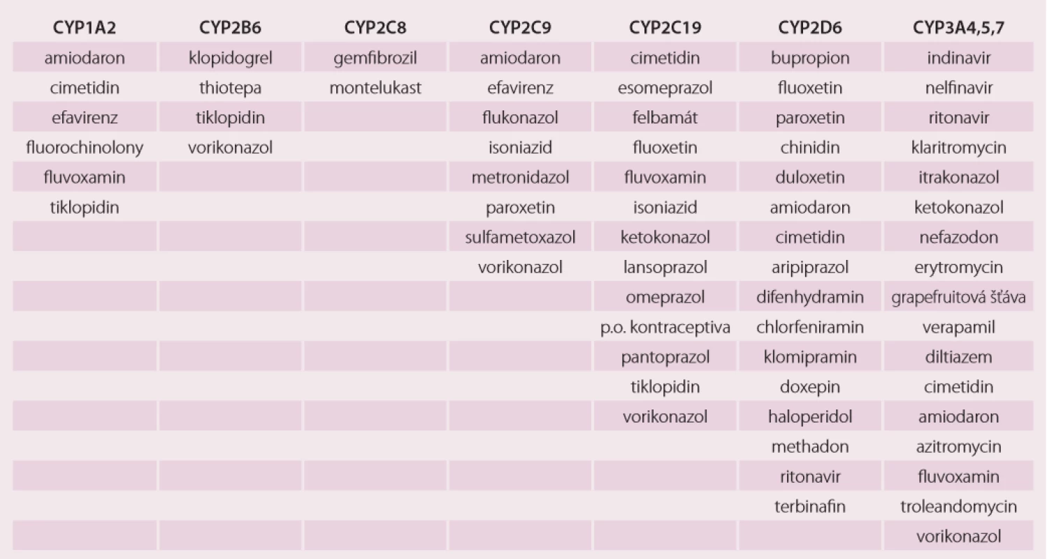 Inhibitory enzymů cytochromu P450 [8,10,12].