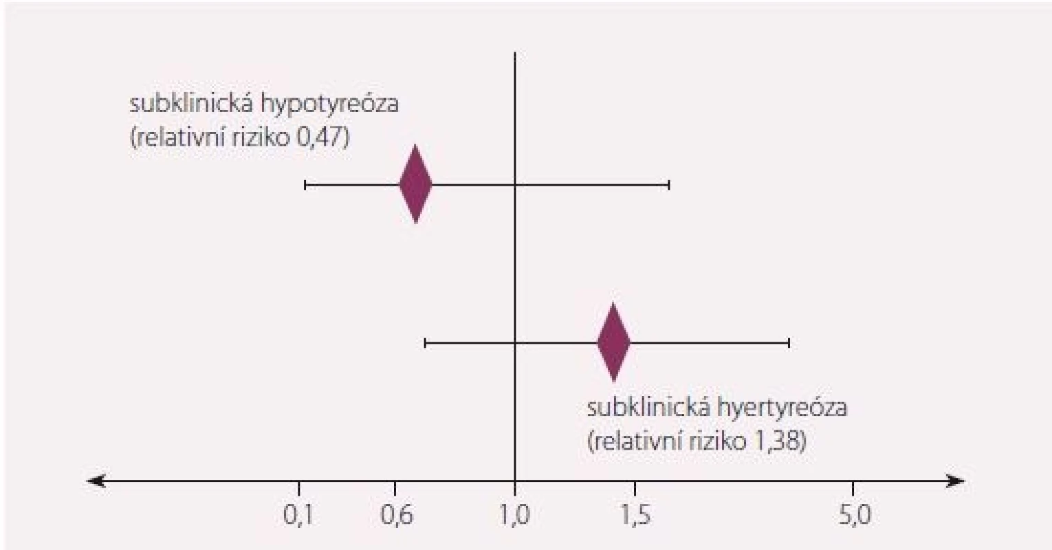 Relativní riziko kardiovaskulární morbidity u subklinické hypo- a hypertyreózy
u osob starších 80 let. Převzato a upraveno dle [3].