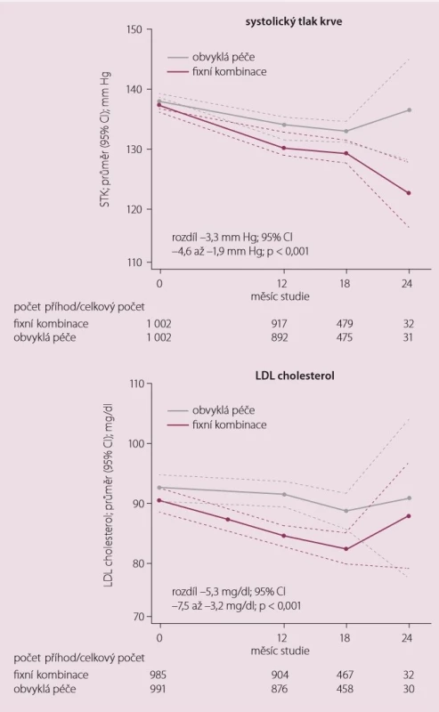 Zvýšená adherence dosažené s fixní kombinací čtyř účinných látek ve studii UMPIRE
v porovnání se stejnou léčbou ve čtyřech tabletách bylo spojeno s významně lepší kompenzací
hypertenze a hladiny LDL cholesterolu [7].