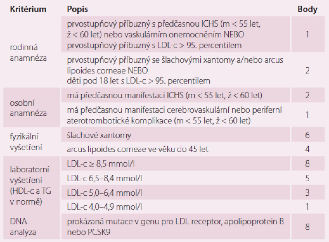 Dutch Lipid Network Criteria pro diagnostiku FH [7].