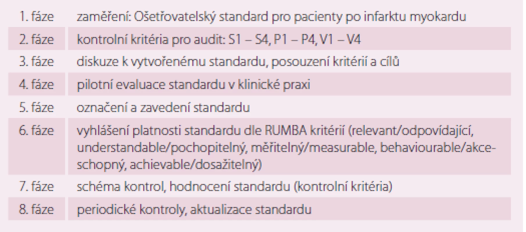 Tvorba standardu dle Standard Setting Systém [9].