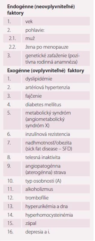 Rizikové vaskulárne faktory (rizikové
faktory aterosklerózy a iných cievnych
chorôb) [1,11].